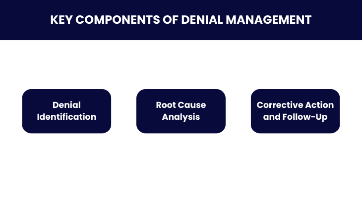 Components of Denial Management