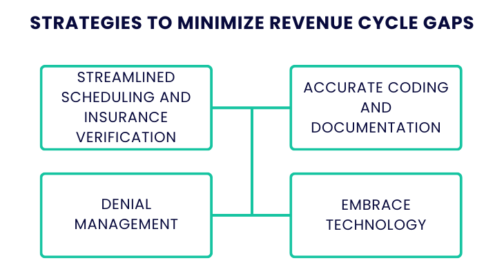 Strategies to minimize revenue cycle gaps