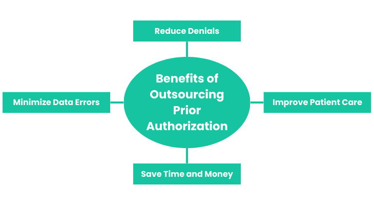 Benefits of Outsourcing Prior Authorization