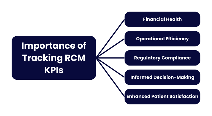 Importance of tracking RCM KPIs