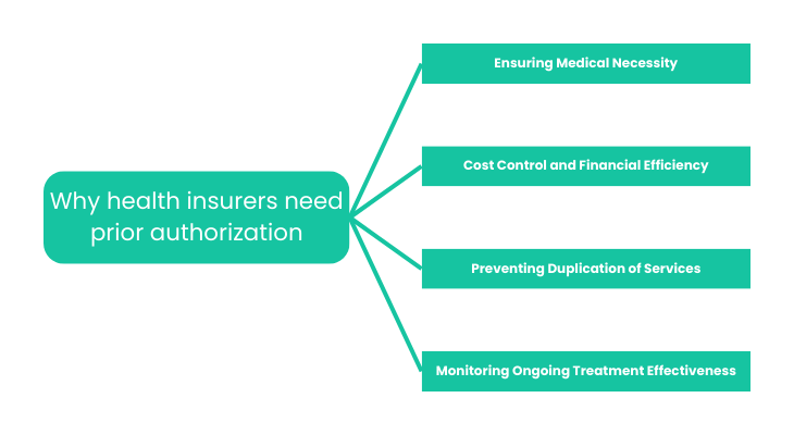 Prior authorization requires for health insurer 