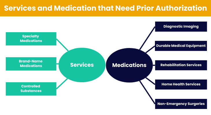 Services and Medications Requiring Prior Authorization