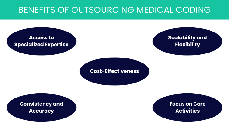 Benefits of Outsourcing Medical Coding