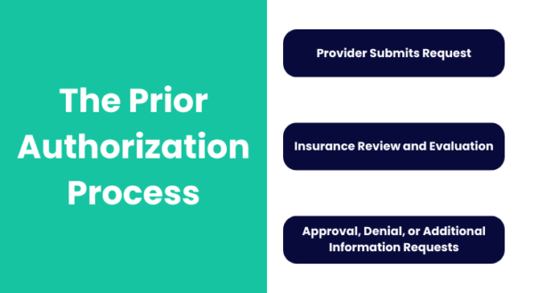 The Difference Between Insurance Verification and Prior Authorization