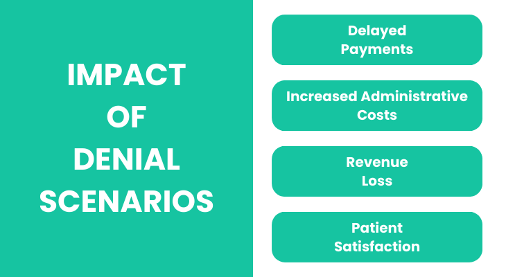 Impact of Denial Scenarios