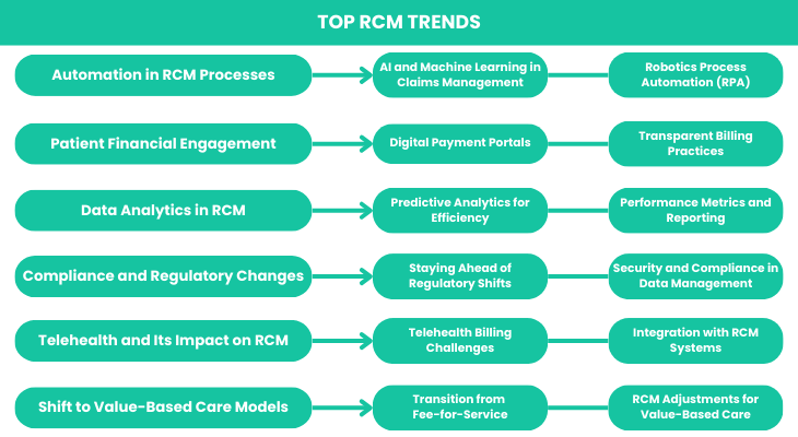 Top RCM Trends