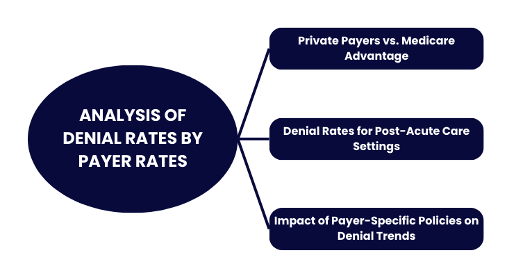 Analysis of Denial Rates by Payer Rates