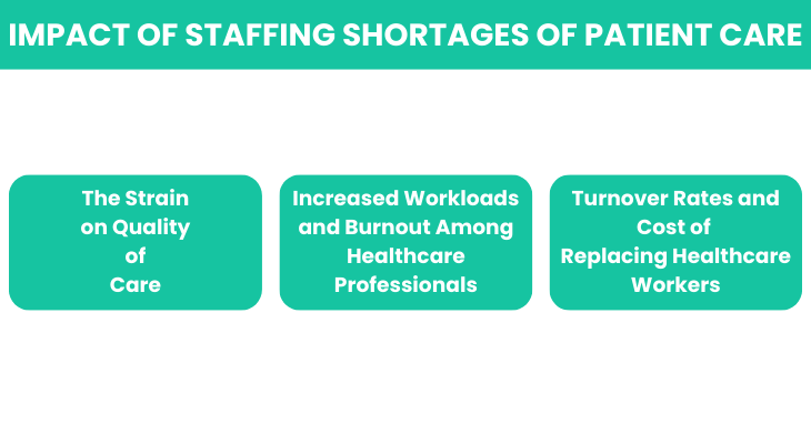 Impact of Staffing Shortages of Patient Care