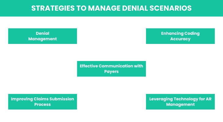 Strategies to Manage  Denial Scenarios