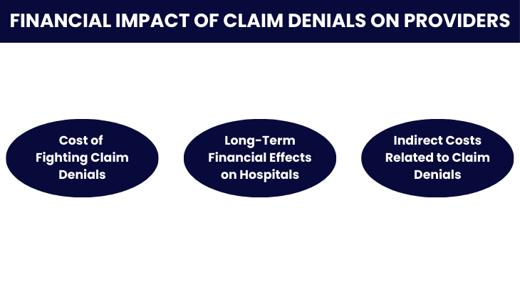 Financial Impact of Claim Denials on Providers