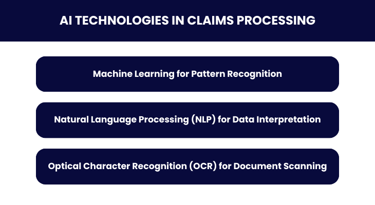 AI Technologies in Claims Processing