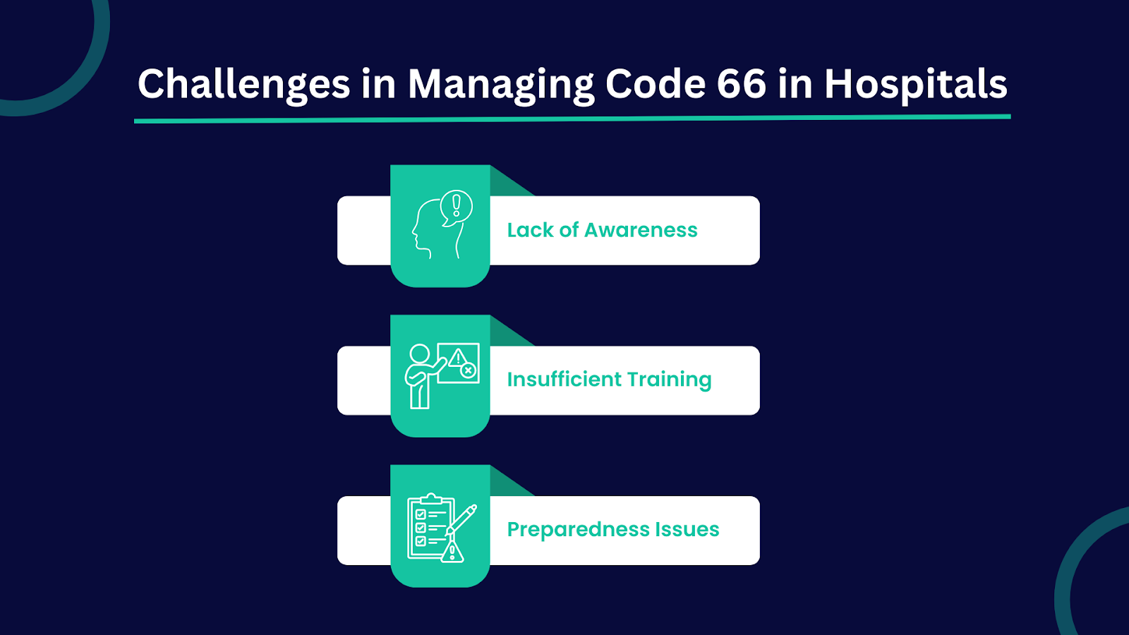 Challenges Faced by Hospitals in Managing Code 66