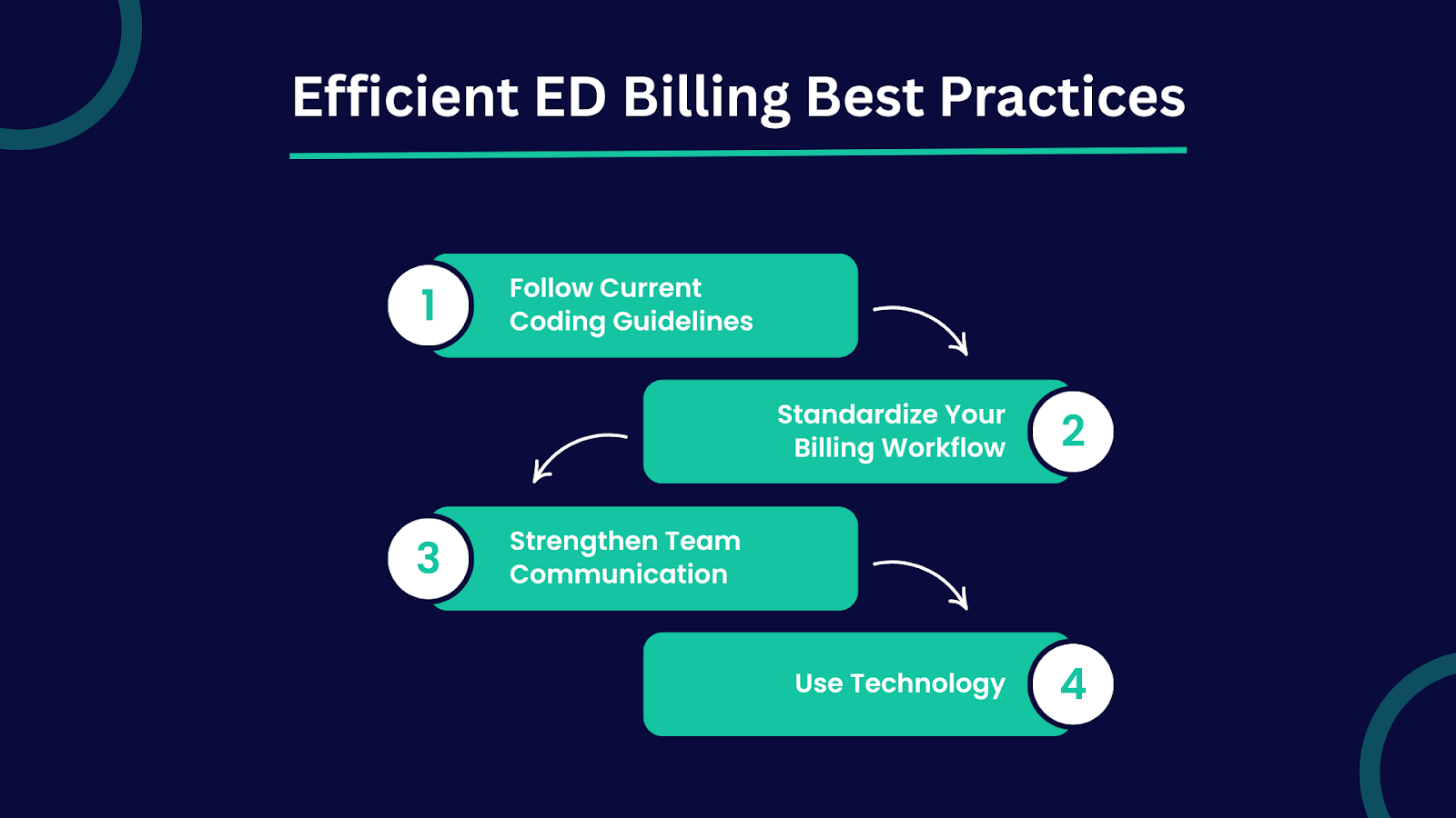 Infographic showing 4 best practices for CPT code 99283 emergency department billing: follow current coding guidelines, standardize billing workflow, strengthen team communication, and use technology