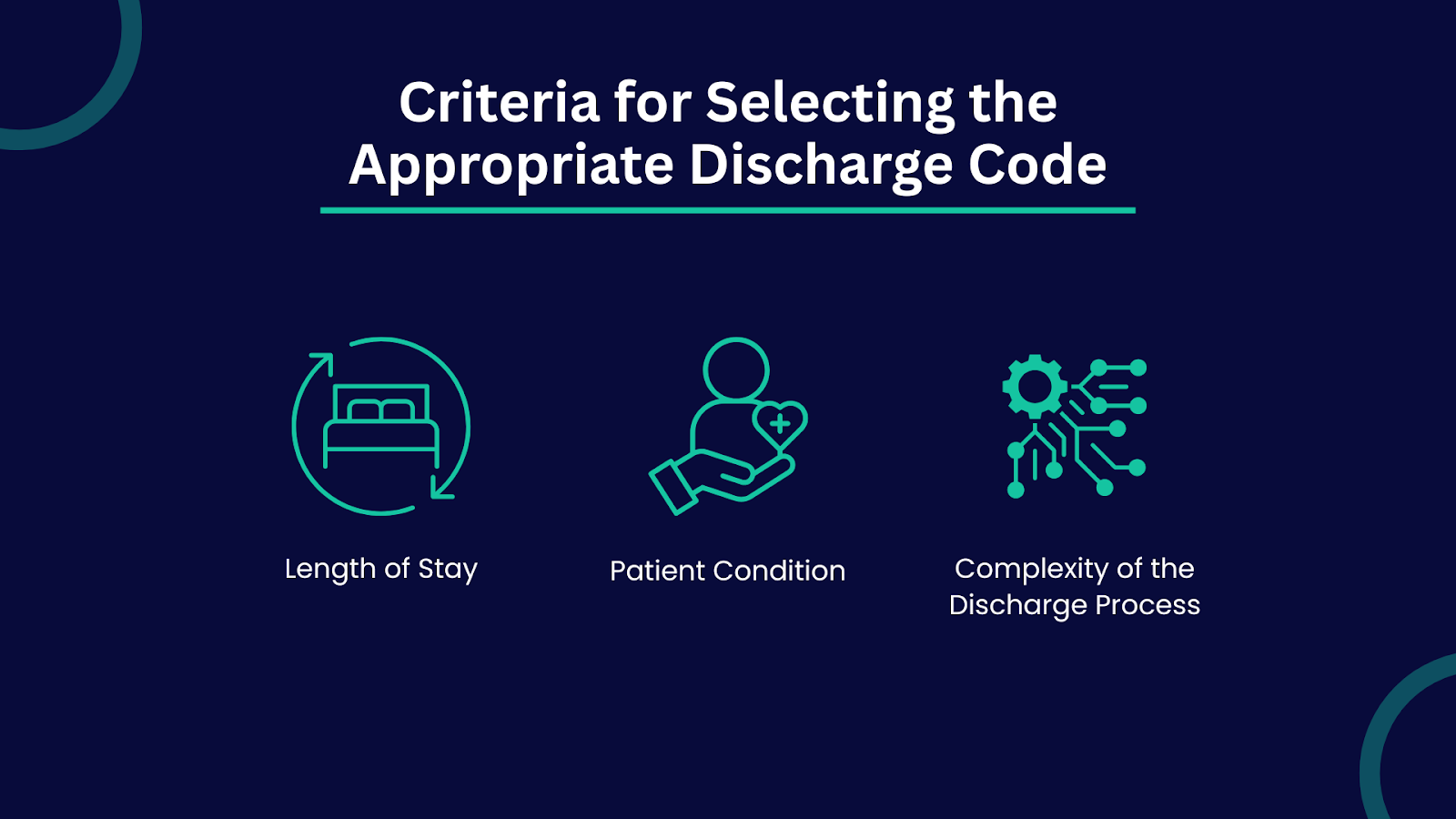 Infographic showing criteria for selecting the correct hospital discharge CPT code: length of stay, patient condition, and complexity