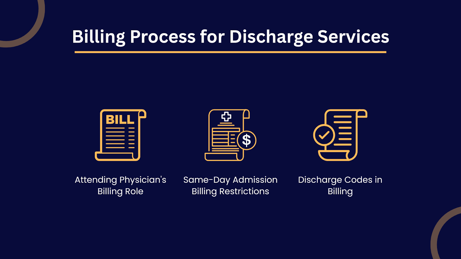 Infographic on the billing process for hospital discharge CPT codes, covering the attending physician's billing role, same-day admission rules, and discharge coding