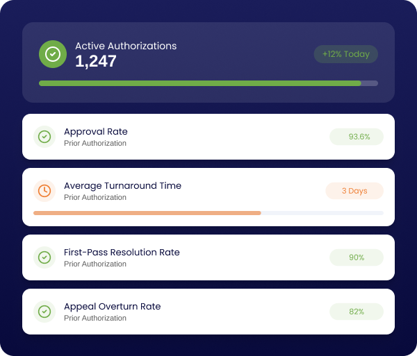 Prior authorization dashboard displaying approval rates and turnaround time metrics