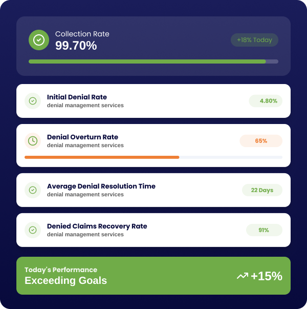 Denial management services performance dashboard showing metrics - collection rate, initial denial rate, denial overturn rate, average resolution time, and denied claims recovery rate.