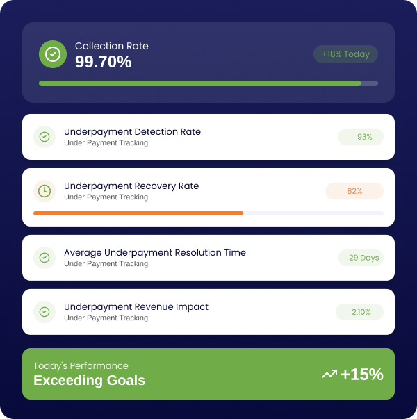 Under payment tracking performance dashboard displaying collection rate, underpayment detection rate, underpayment recovery rate, average resolution time, and underpayment revenue impact