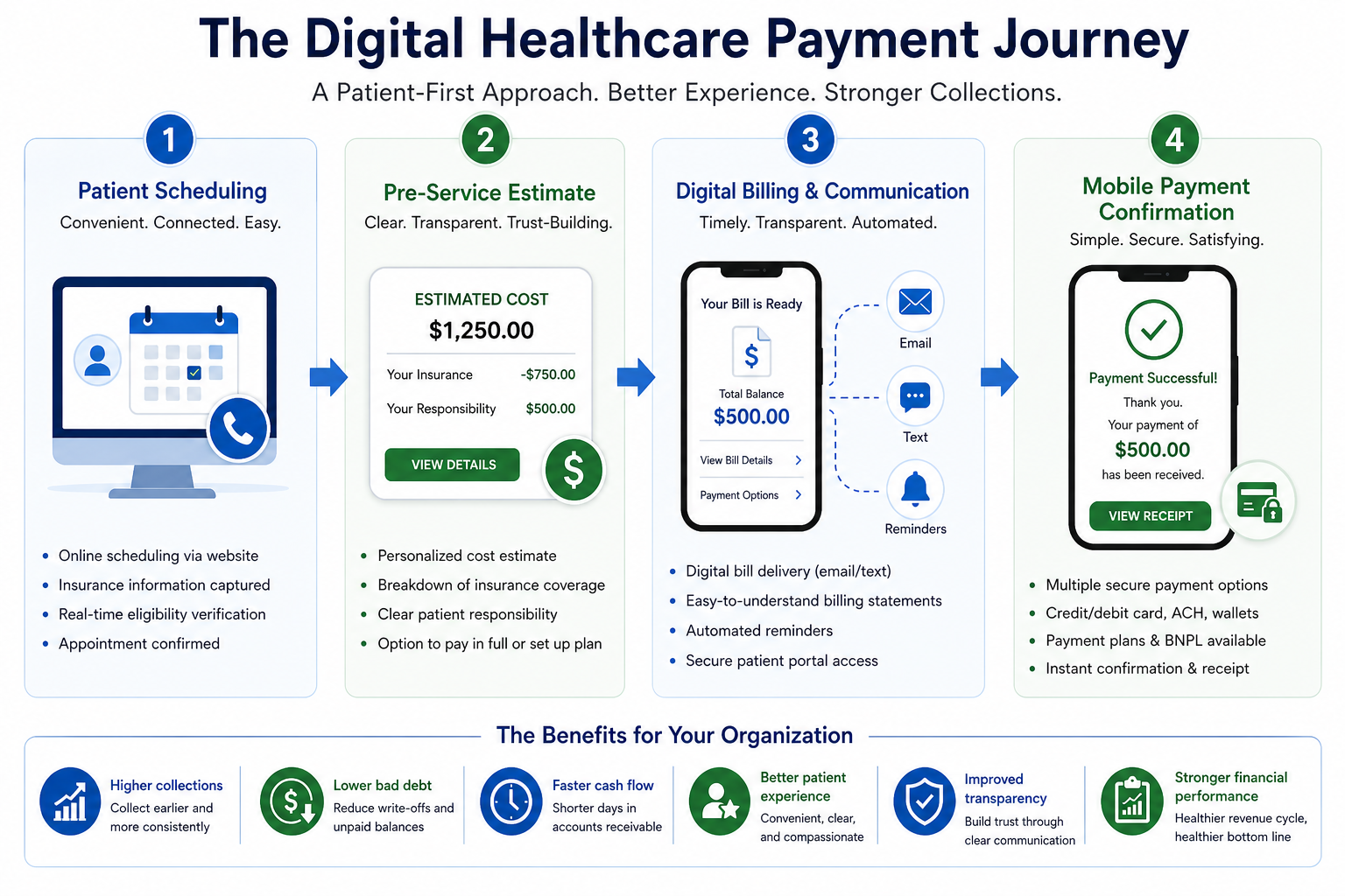 Flowchart of the digital healthcare payment journey covering patient scheduling, pre-service estimate, digital billing, and mobile payment confirmation