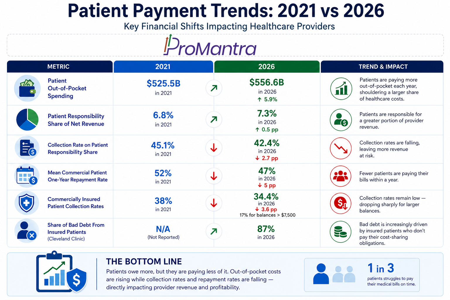 Infographic showing patient payment trends from 2021 to 2026 including out-of-pocket spending, collection rates, and bad debt data