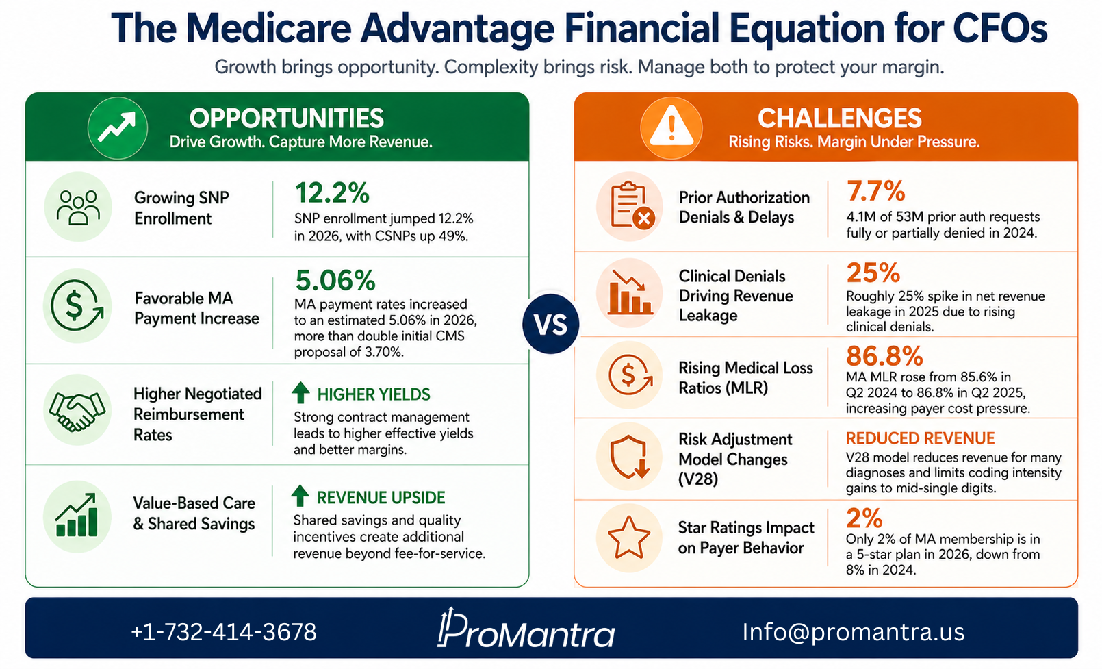Infographic representing about Medicare Advantage growth opportunities and financial challenges for CFOs