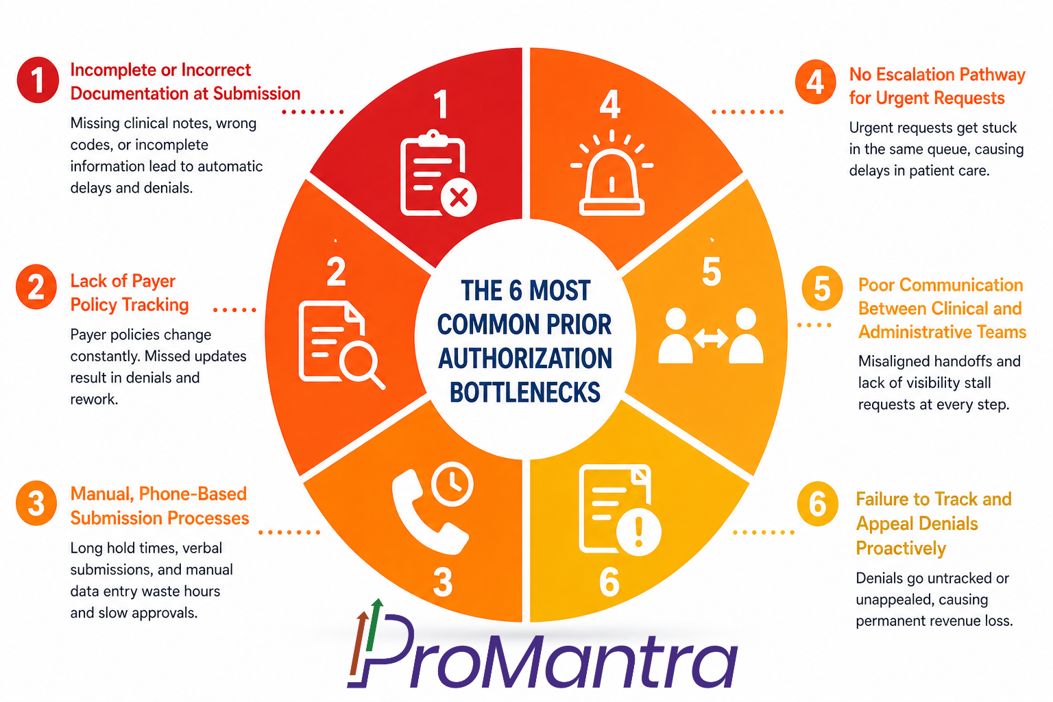 ProMantra wheel infographic showing the 6 most common prior authorization bottlenecks with color-coded icons.