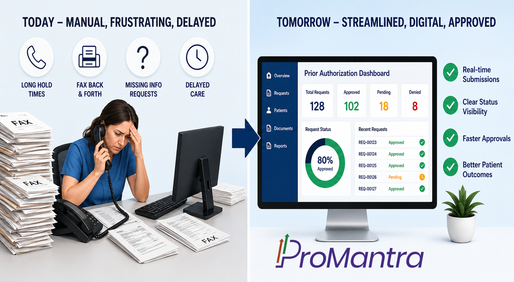 ProMantra before and after image comparing a stressed admin with fax paperwork to a streamlined digital PA dashboard.