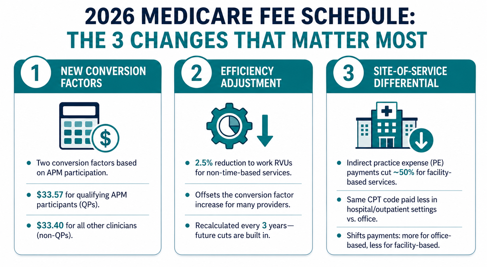 Infographic summarizing the three key 2026 Medicare fee schedule changes including new conversion factors for APM and non APM providers the 2.5 percent efficiency adjustment on work RVUs and the site of service payment differential for facility based services