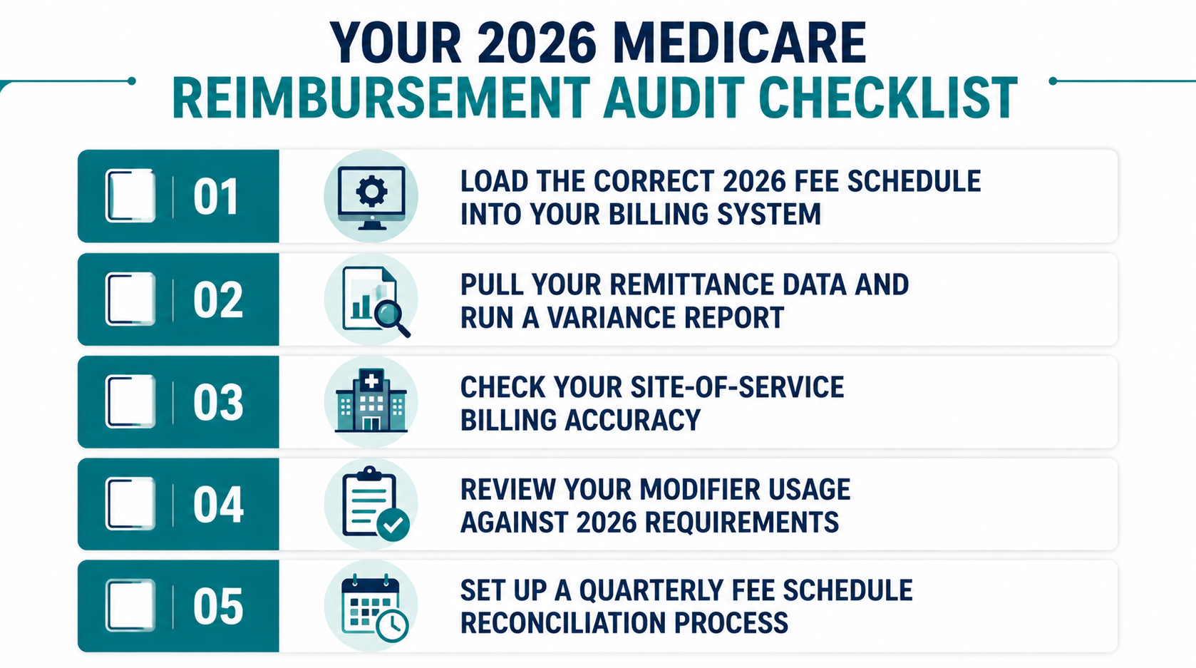 Infographic showing a five step 2026 Medicare reimbursement audit checklist covering fee schedule loading variance reporting site of service billing modifier review and quarterly reconciliation