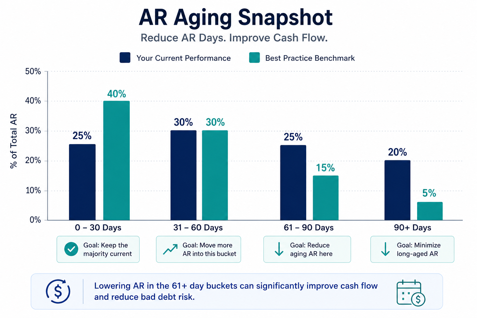 Bar chart comparing current AR aging performance against best practice benchmarks to support cash flow crisis management.