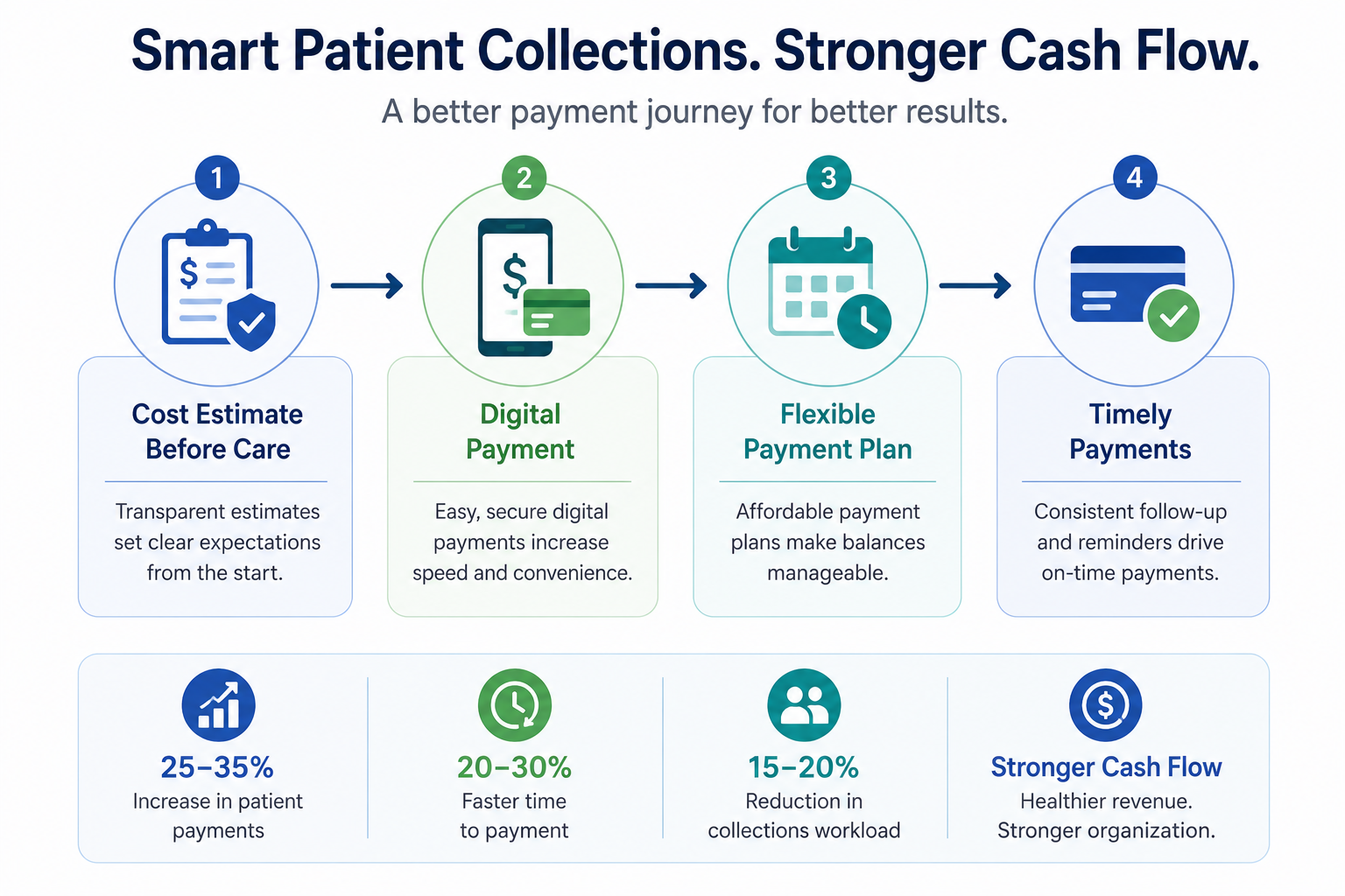 Infographic showing the patient payment journey from cost estimate to digital payment to flexible plans as part of cash flow crisis management.