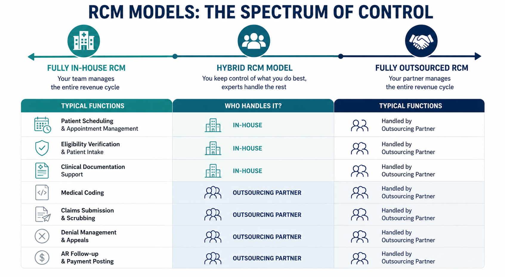 Spectrum diagram comparing fully in-house RCM, hybrid RCM model, and fully outsourced RCM showing which revenue cycle functions are handled in-house versus by an outsourcing partner