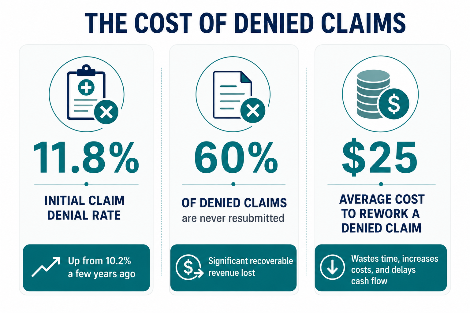 Infographic showing the cost of denied claims in healthcare RCM: 11.8% initial claim denial rate, 60% of denied claims never resubmitted, and $25 average cost to rework a denied claim