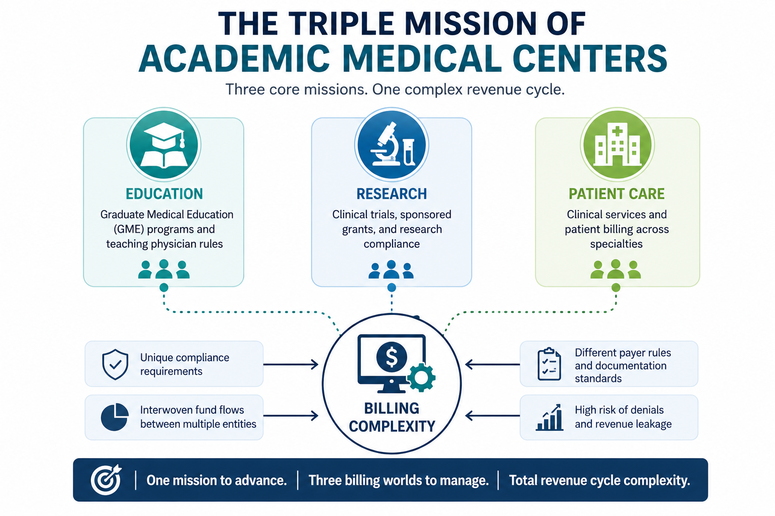 Infographic showing how the triple mission of Academic Medical Centers in education, research, and patient care creates revenue cycle billing complexity.