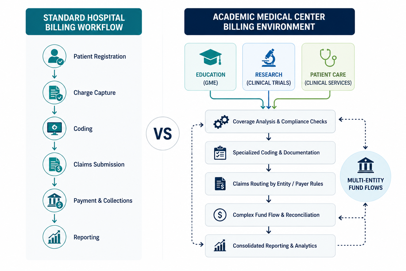 Infographic comparing standard hospital billing workflow with the multi-layered Academic Medical Center billing environment.