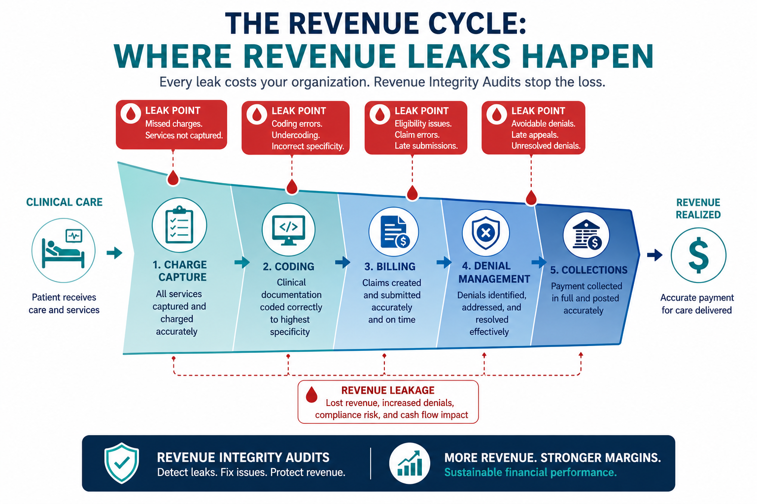 Infographic showing five revenue cycle leak points; charge capture, coding, billing, denial management, and collections where revenue integrity audits detect and fix financial losses.