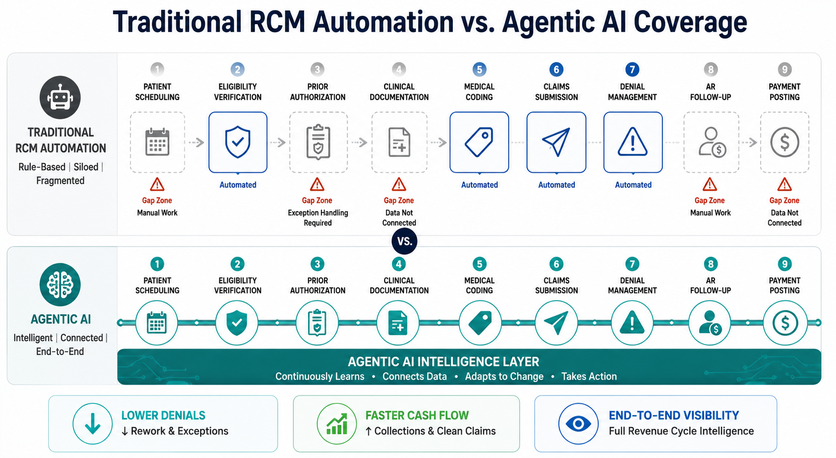 Process flow diagram showing gap zones in traditional RCM automation versus full coverage provided by agentic AI healthcare RCM across all nine revenue cycle stages