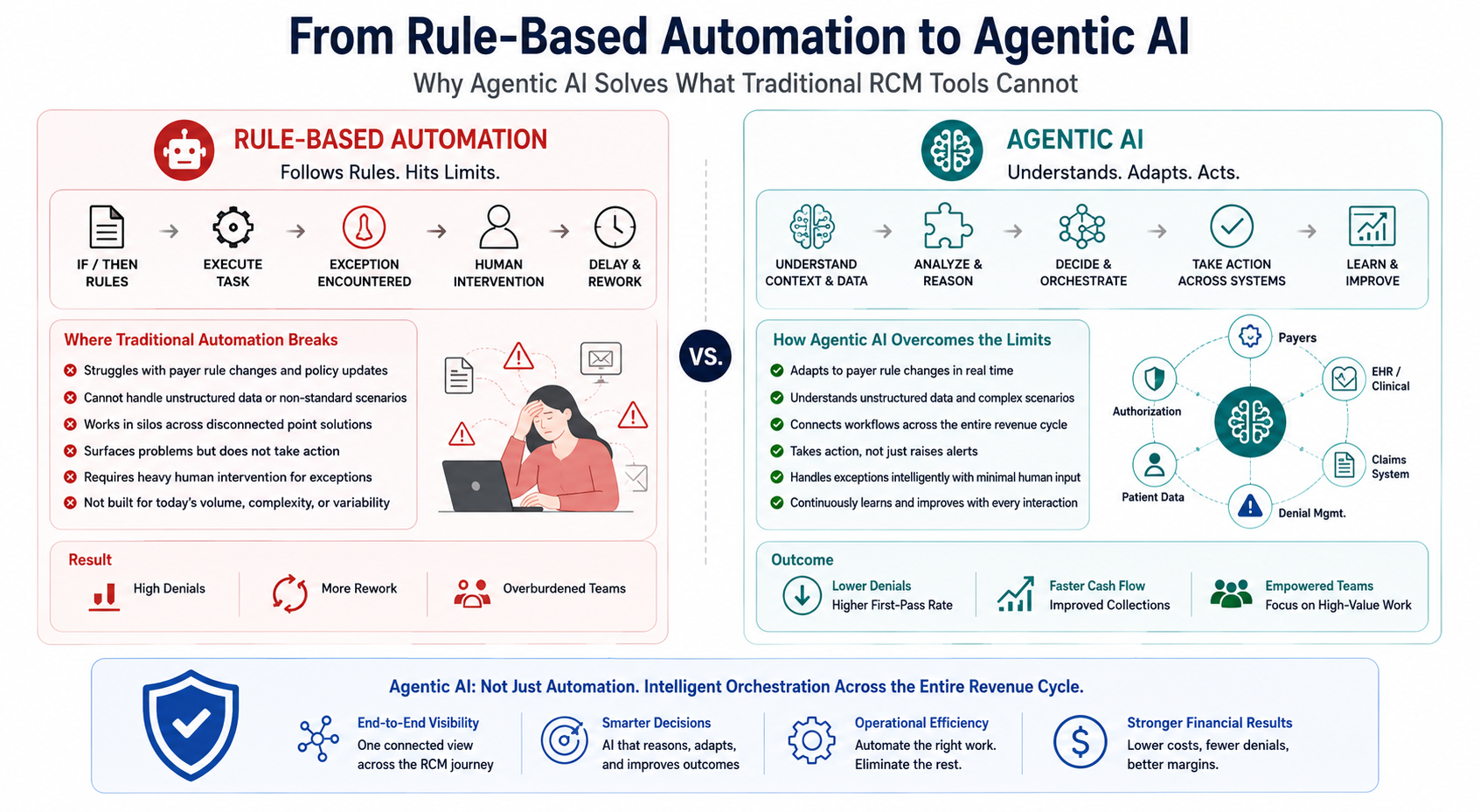 Infographic comparing rule-based automation failures versus agentic AI healthcare RCM capabilities across the revenue cycle