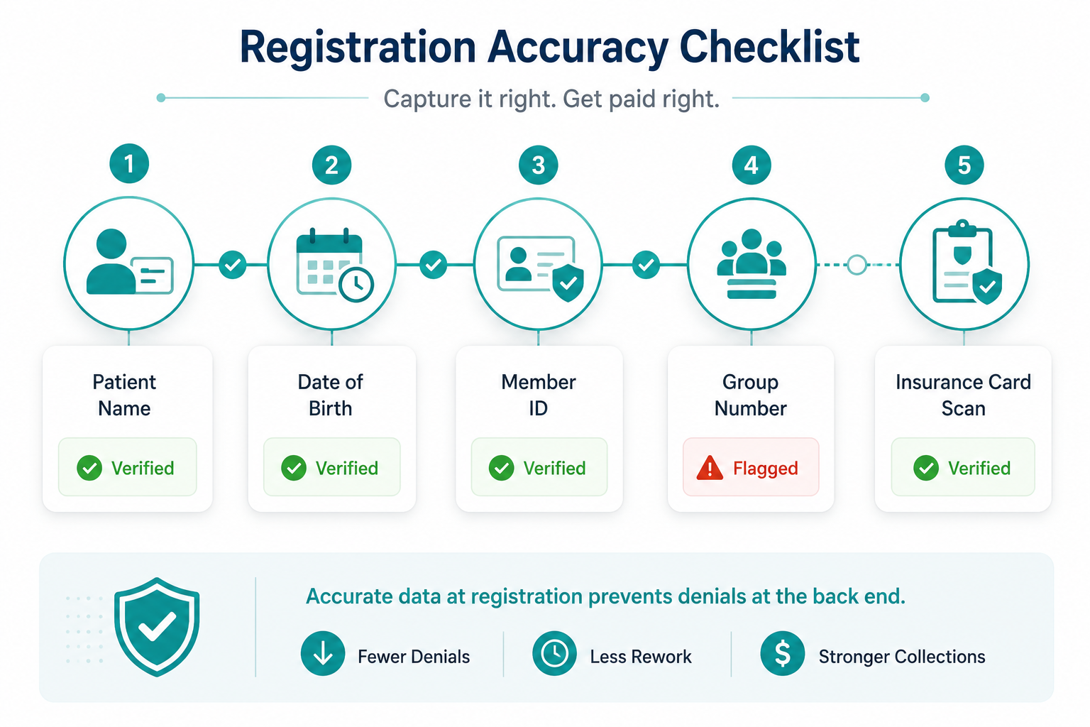 Registration accuracy checklist showing five verified fields including patient name, date of birth, member ID, group number and insurance card scan to prevent front end claim denials
