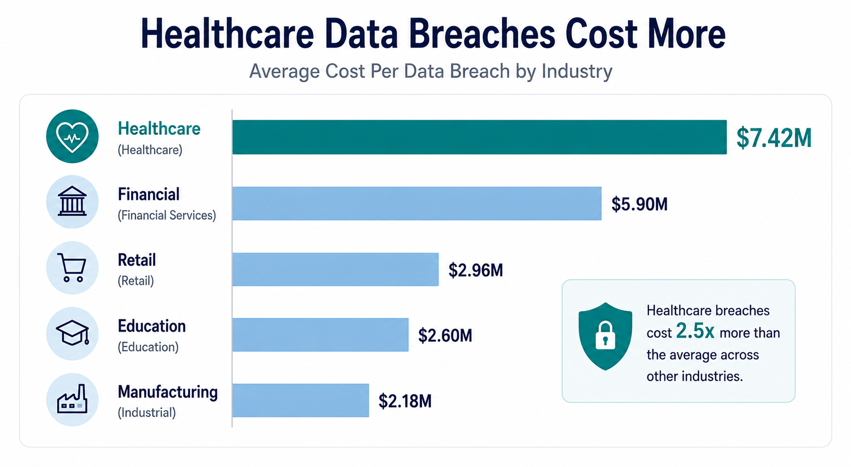 Infographic showing why data security in outsourced RCM matters across industries