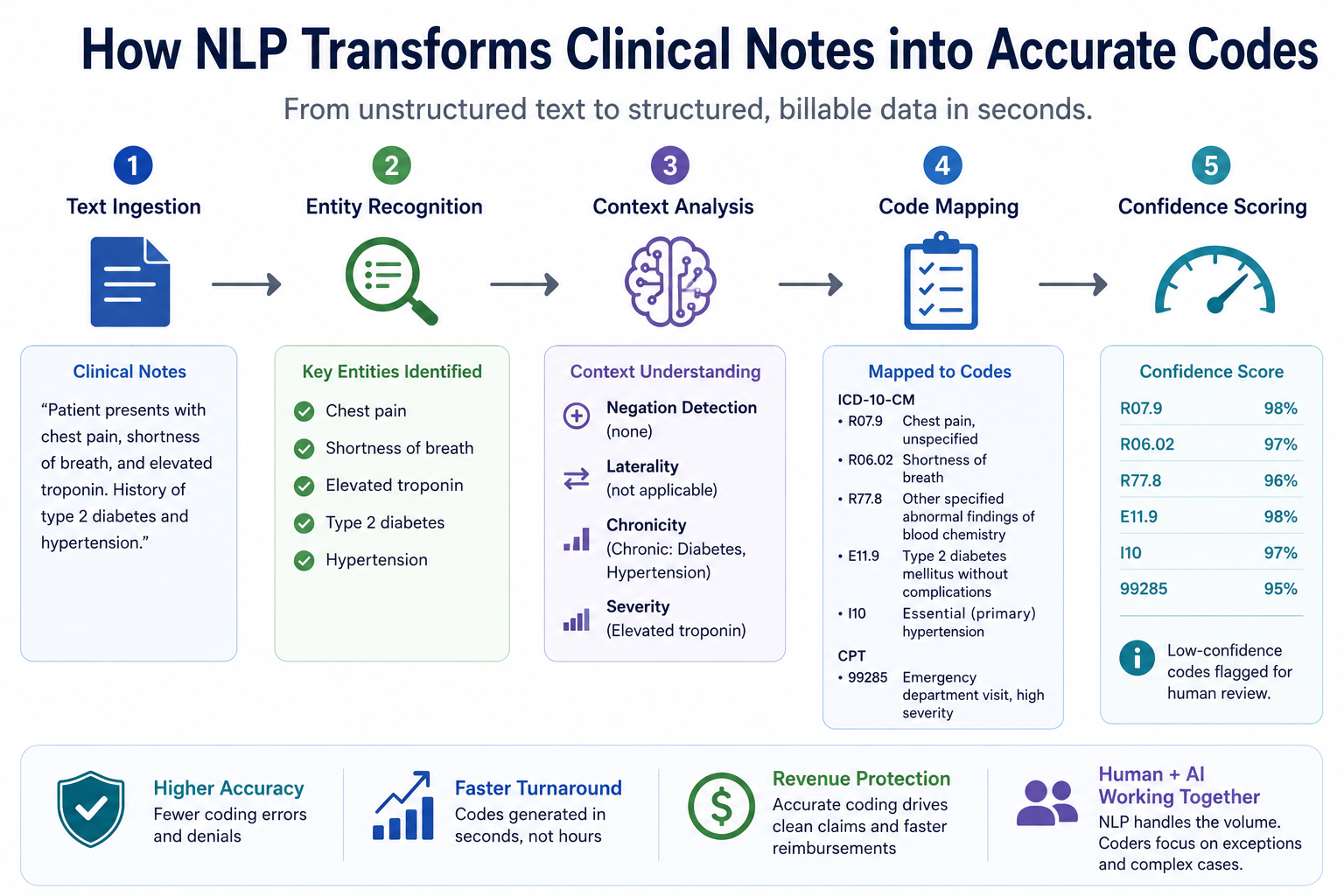 Diagram showing how Natural Language Processing in medical coding converts clinical notes into accurate codes.