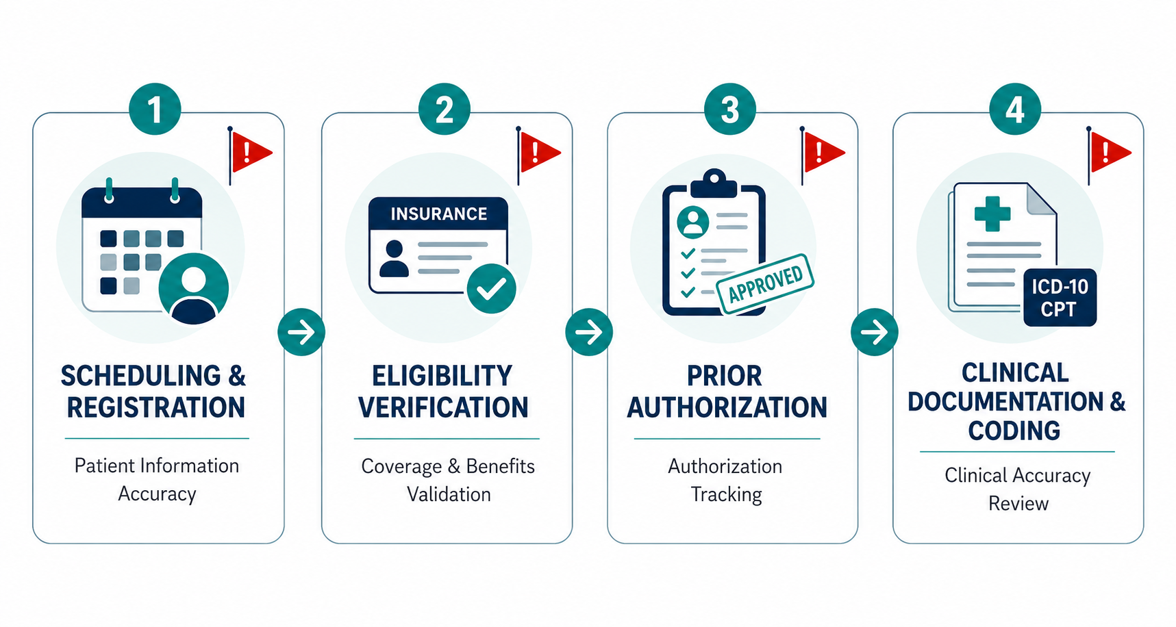 A four-stage process diagram showing where medical billing denials originate: Scheduling and Registration, Eligibility Verification, Prior Authorization, and Clinical Documentation and Coding, each marked with a red flag