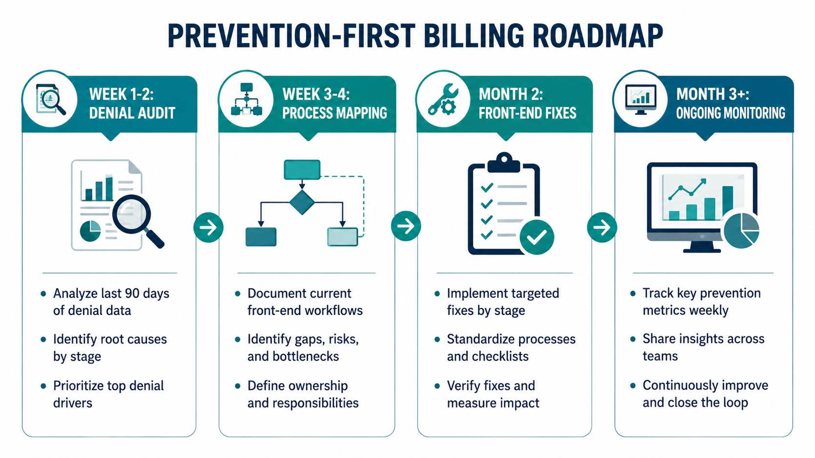 A four-column infographic titled "Prevention-First Billing Roadmap" showing the steps from Week 1-2 Denial Audit through Week 3-4 Process Mapping, Month 2 Front-End Fixes, and Month 3+ Ongoing Monitoring