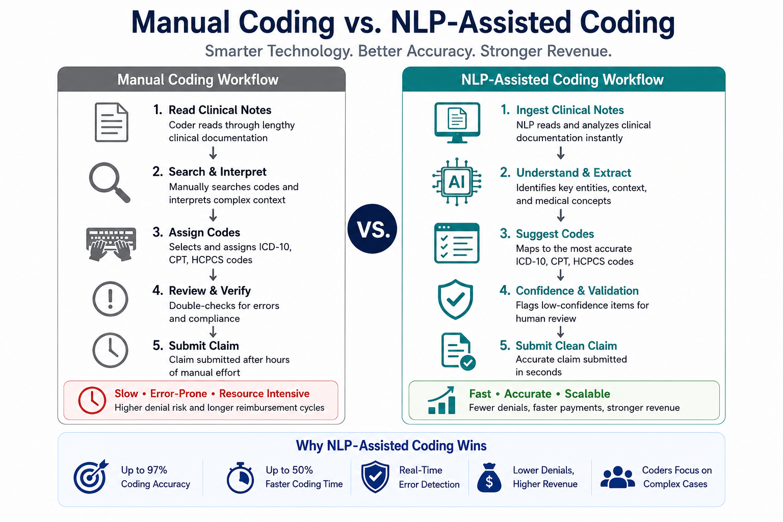Infographic comparing manual coding and Natural Language Processing in medical coding workflows.