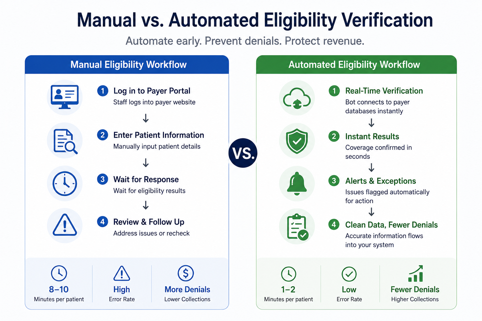  Side by side comparison of manual versus automated eligibility verification workflows showing steps, time per patient, error rate, and denial outcomes.