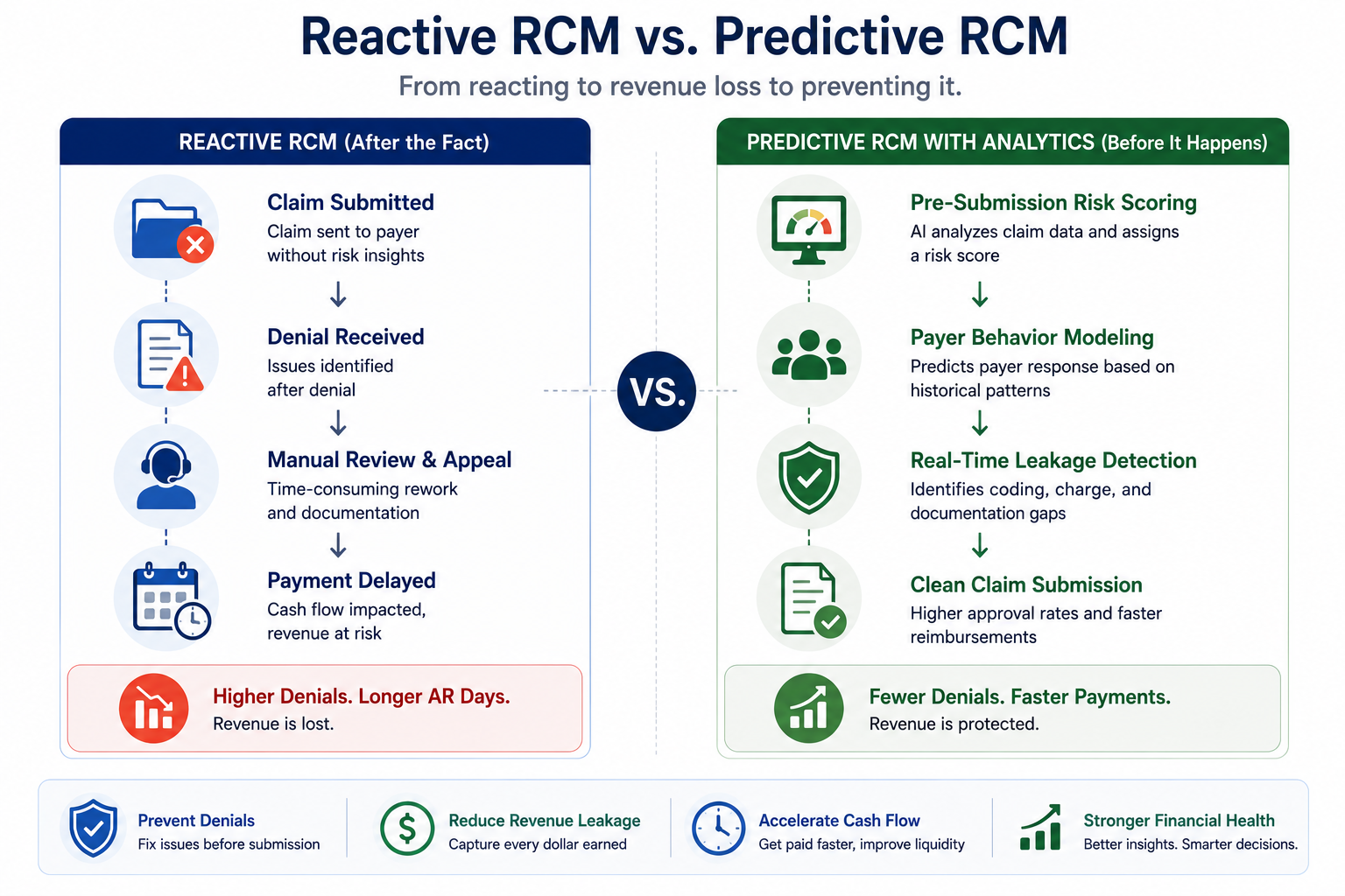 Reactive vs Predictive RCM Workflow Infographic by ProMantra
