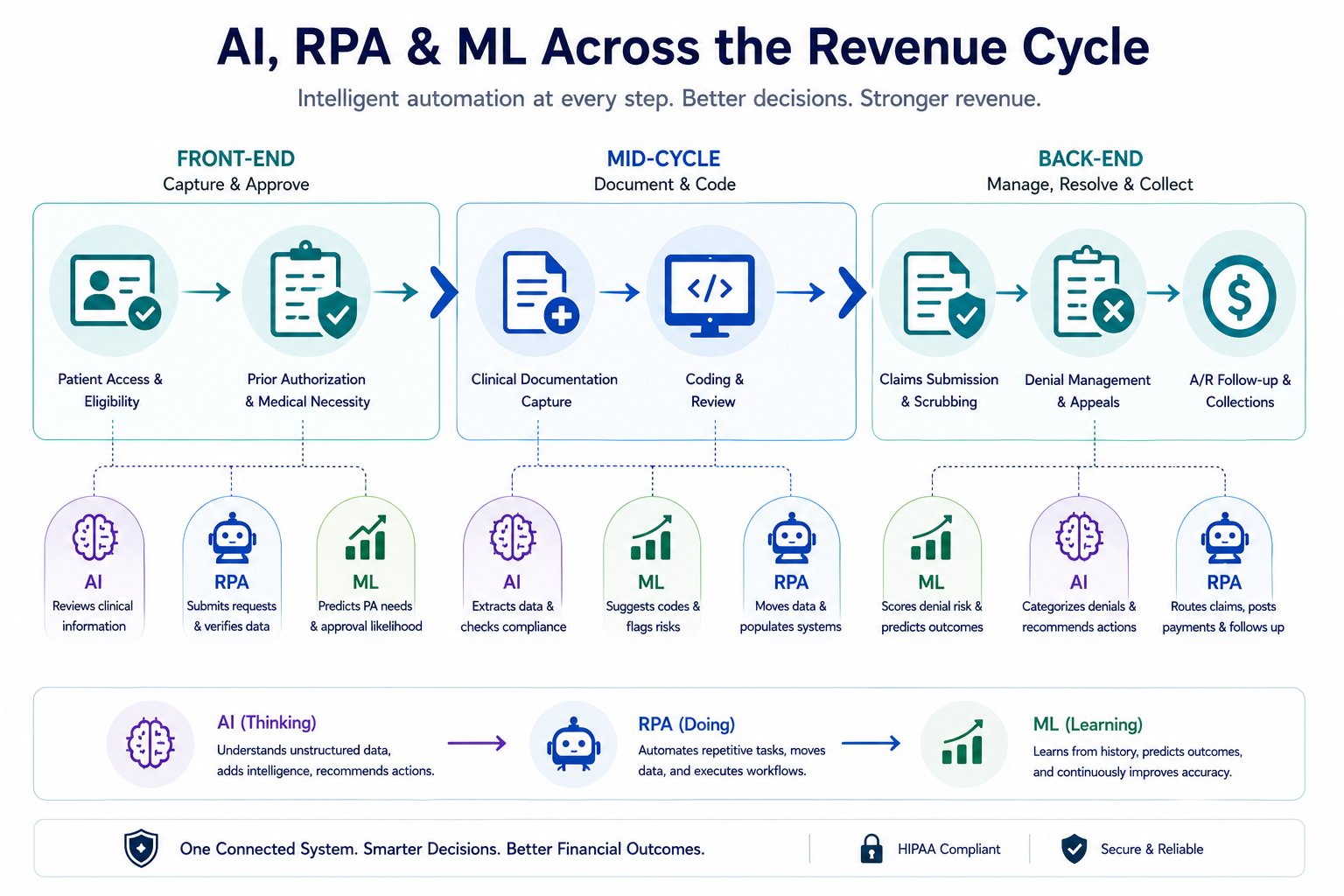 A diagram showing AI RPA and machine learning in RCM working as thinking, doing, and learning layers.