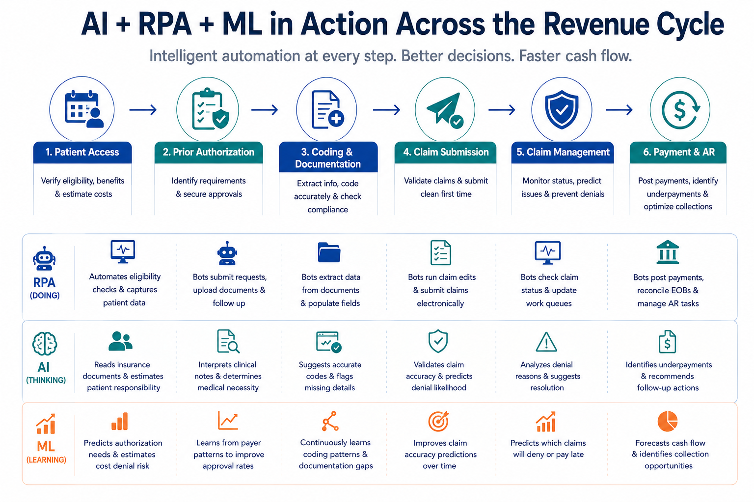 A six stage workflow chart illustrating AI RPA and machine learning in RCM from patient access to payment.