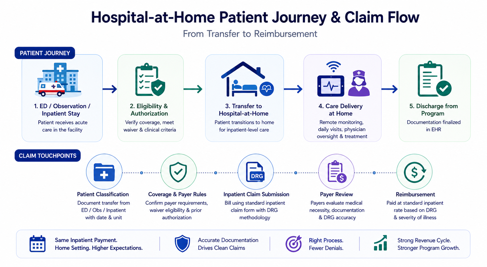 A flowchart showing the patient journey and claim touchpoints involved in hospital at home billing from transfer to reimbursement