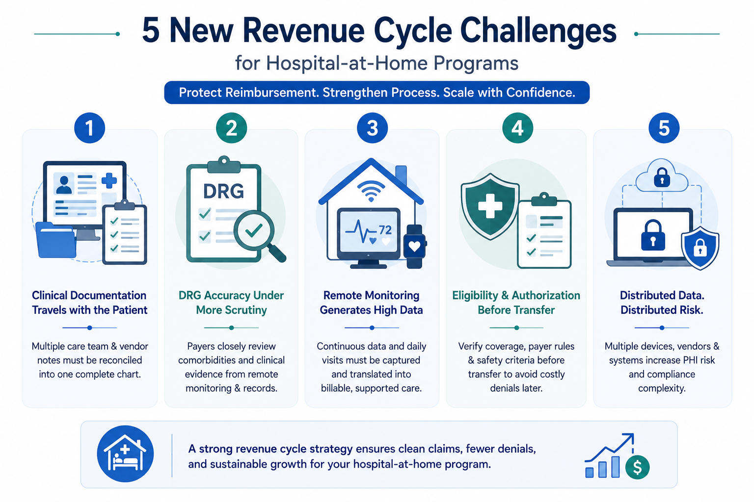 An infographic listing five new revenue cycle challenges tied to hospital at home billing including documentation and DRG accuracy